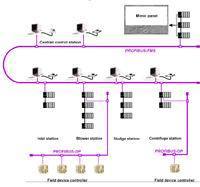上海某污水處理廠(chǎng)出色的污水處理控制系統(tǒng)設(shè)計(jì) 基于PLC技術(shù)的自動(dòng)化典范